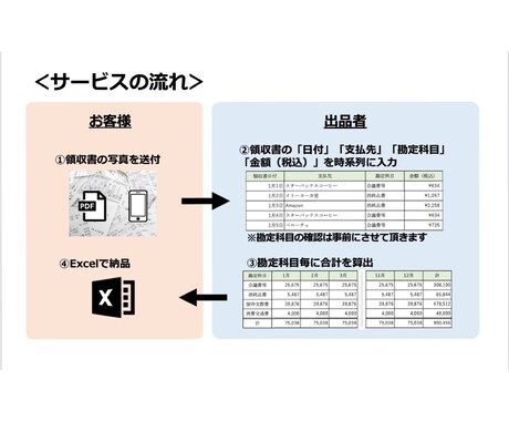 事務業務を承ります 煩わしい事務業務を承り、経営に専念してください！ イメージ2