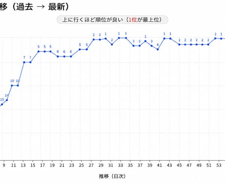 楽天市場SEOに強い商品名へ添削します 検索順位・アクセスUPを目指します イメージ2
