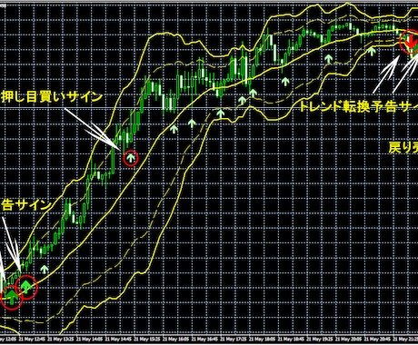 リペイント無し順張りスーパーFXツールを販売します 究極の補助ツール！★押し目・戻りのポイントを分かり易く表示！ イメージ2