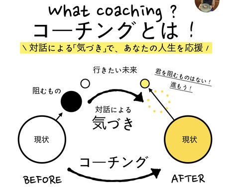 コーチングで、あなたのお悩み一緒に解決します 1ヶ月で２回／継続しやすい価格で価値ある時間を提供します！ イメージ2