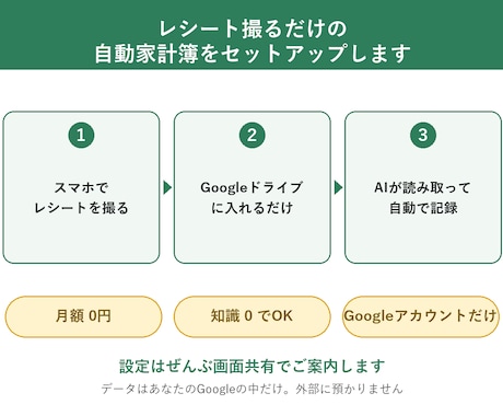 レシート撮るだけの自動家計簿をセットアップします 月額0円知識0でOK。撮って入れるだけ、後はAIが記録します イメージ1