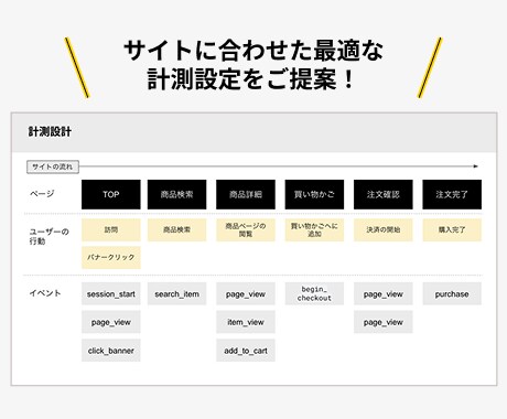 GA4とLookerを"運用視点"で設計します toB企業・EC・多言語サイトなどのダッシュボードを設計 イメージ2