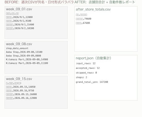 ExcelやCSVの定型作業を自動化します イメージ1