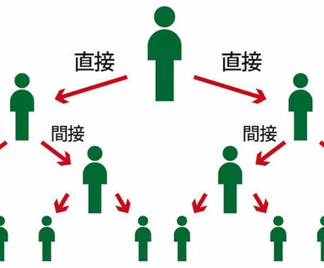 ネットワークビジネスの本質を教えます ネットワークビジネス被害にならない為に知識を伝えます。 イメージ1