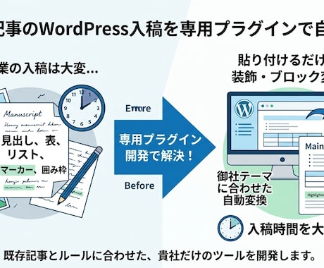 御社専用のSEO記事入稿自動化を開発します イメージ1