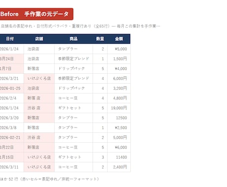 Excel・スプレッドシート作業を自動化します 毎月の集計・転記・整形、もう手作業はやめませんか イメージ2