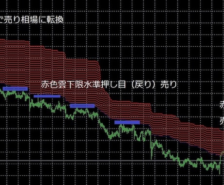 億トレ達成】全通貨ペア全時間足対応インジになります インジ画像に加え実績画像も公開しております。 イメージ1