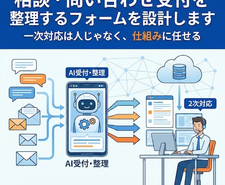 相談・問い合わせ受付を整理するフォームを設計します 一次対応は人じゃなく、仕組みに任せる イメージ1
