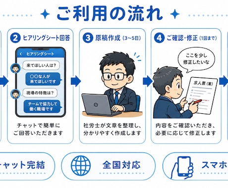 社労士がハローワーク求人票の文章を作成します 文字数制限に対応！入社後のミスマッチ防止を意識した文章に整理 イメージ2
