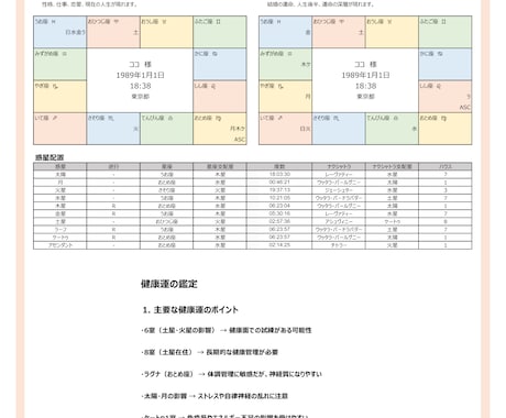 健康運【インド占星術】鑑定書をお送りします －何度も見返せる鑑定書ドキュメントPDFをデータでお届け イメージ2