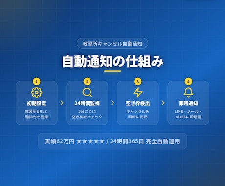 自動車教習所のキャンセル待ち通知システム構築します 予約が埋まっていてなかなか教習が進められないあなたへ イメージ1