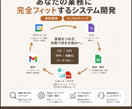 業務システム / アプリを構築します DX専門エンジニアによるGoogleアプリの自動化 イメージ2