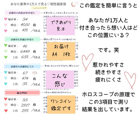 あなた×１万人基準で相性偏差値を鑑定いたします 1万人のうち、想い人との相性はどの位置にある？特別な存在？ イメージ2