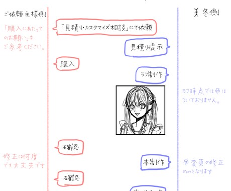 最短1日納品可能！かわいい女の子イラスト描きます 【最低価格＆修正無制限】早く安くイラストを手に入れたい方へ！ イメージ2