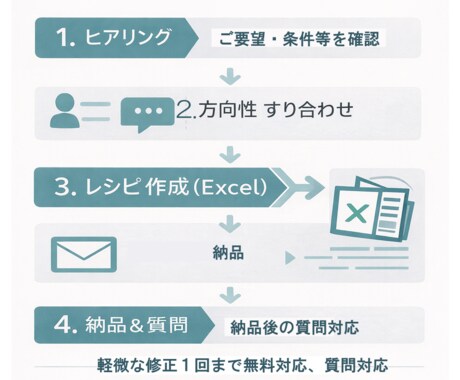 飲食店／家庭：プロの飲食人がレシピを作成します 材料・工程・火入れ・盛付までまとめてお手伝い イメージ2