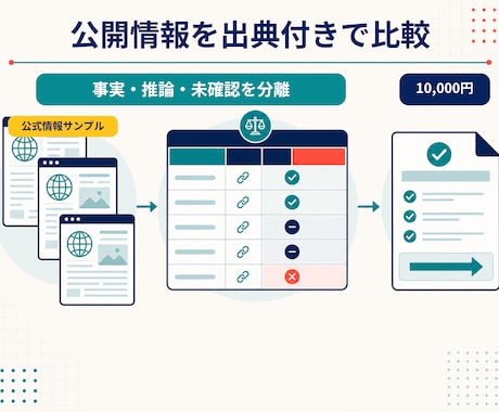 公開情報を調査し出典付き比較表を作ります 事実・推論・未確認を分け判断材料を納品します イメージ1