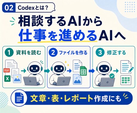 ChatGPTから始めるCodex入門を支援します 仕事で使えるCodexを最初の成果物まで実践支援 イメージ2
