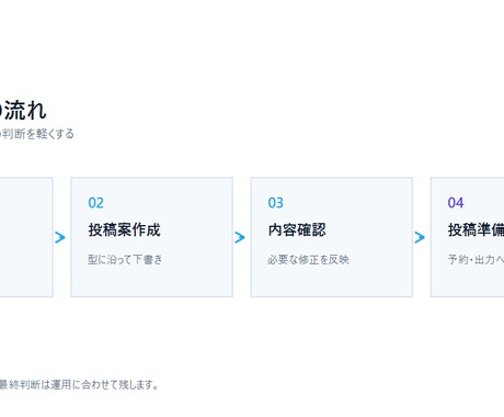 X投稿案を初回お試しで作成します 目的整理からX投稿案5本まで法人が対応 イメージ2