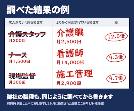 Indeed求人票｜検索される職種名で書き直します 1か月の検索回数を調べて職種名を決めます｜法令チェック付き イメージ2