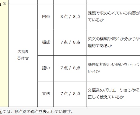 英検英作文万能テンプレ・テクニックを教えます 英検1級エッセイ9割越え29/32取得！ イメージ1