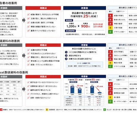 資料改善-伝わりにくい資料をチェック＆改善します 何となく見づらいを、改善前→問題点→改善後で見える化します！ イメージ2