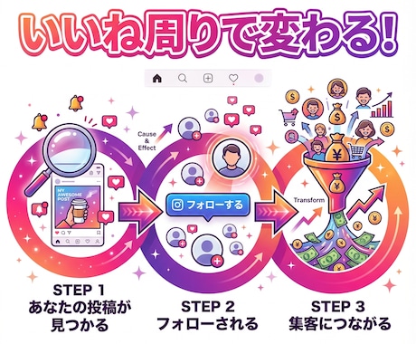 インスタのいいね周り代行します 【ココナラ最安】1日100件いいね◎認知拡大・フォロワー獲得 イメージ2