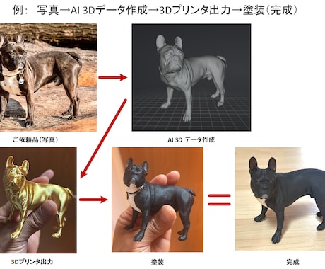 ペットのAIデータ作成、プリント&塗装します 3Dプリントデータの作成はAIにお任せ！ イメージ1