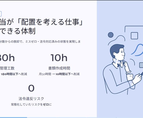 業務課題をAIで整理・改善・導入まで伴走します 「何から始めればいい？」を、 整理して・選んで・使えるまで イメージ2