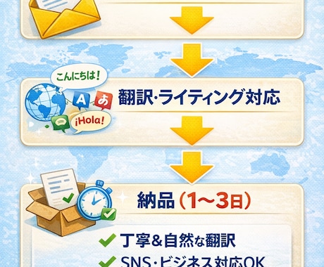 日本語⇔多言語の翻訳・ライティングをします SNS・サイト・メニューを自然な多言語に翻訳します イメージ2