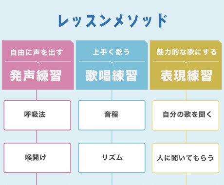 初心者必見！【③支え】のボイトレレッスンを致します アイドル事務所専属トレーナーが「明るく」「楽しく」レッスン♪ イメージ2