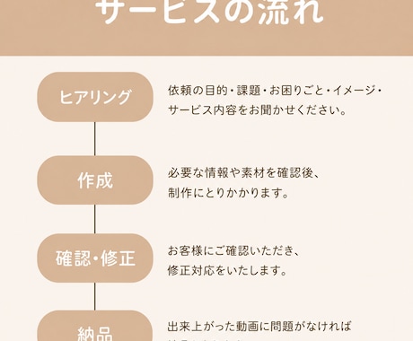丸投げOK！各種SNSショート動画を編集します SNS運用会社で培ったノウハウで、トレンドを意識した動画制作 イメージ2