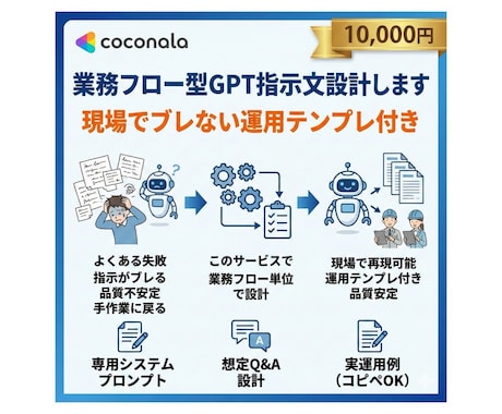 業務フロー型GPT指示文設計します 現場でブレない運用テンプレ付き イメージ1