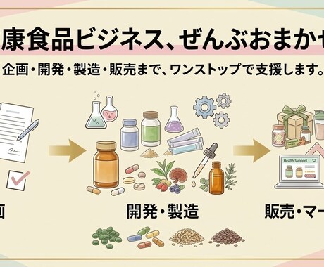 健康食品の企画開発・マーケティングをサポートします 【商品開発・マーケティング支援】企画から販売までフルサポート イメージ2
