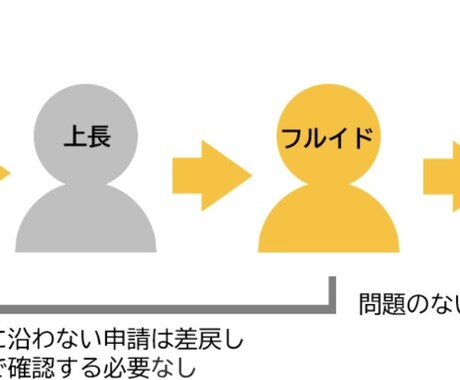 楽楽精算/経費精算の承認作業 代行いたします 経理部 経費精算チェック作業のお手伝いをします！ イメージ2