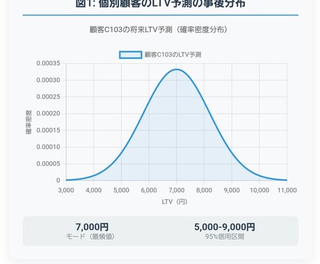 CTR・CPC・LTVのデータを可視化し分析します 顧客データから将来の成果を予測し意思決定を支援します イメージ2