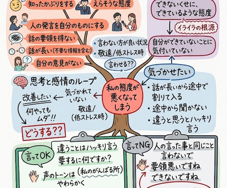 人間関係・子育て・介護などとにかく話を聞きます モヤモヤを吐き出してスッキリ！思考整理シートで頭の中を可視化 イメージ2
