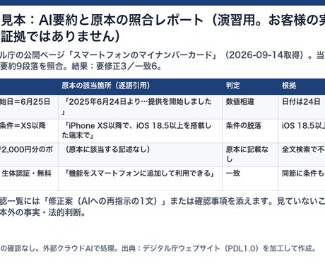 AIが作った文書を原本と1件ずつ照合します 数値・主張・条件の食い違いを対応表で返します イメージ2