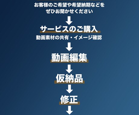 1500万回再生の経験あり動画編集致します ！ココナラ新規登録につき10月30日までお値引き中！ イメージ2