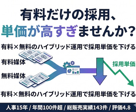 求人全般運用代行・原稿作成・採用支援いたします 人事経験15年！indeeなど無料求人媒体年間依頼100件超 イメージ1
