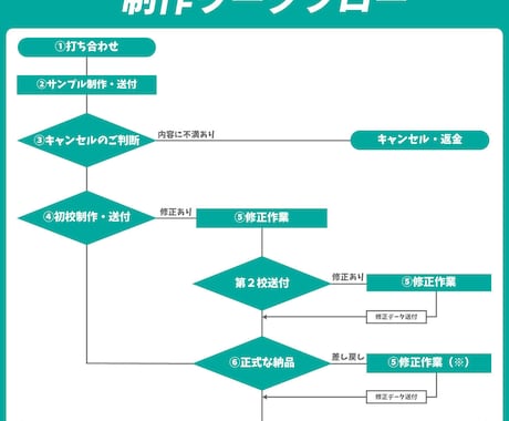 ご要望に柔軟に対応！動画編集代行承ります 心動かすクリエイティブな映像でブランドの成長をサポートします イメージ2