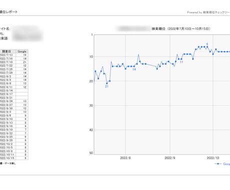 エンゲージメントを改善し検索順位を向上させます SEO対策をしているが検索順位が上がらない方向け イメージ2