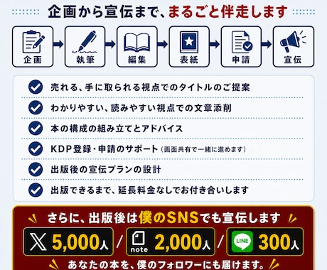 Kindle出版の作成から宣伝までサポートします 出版38冊・サポート98冊の作家が出版まで伴走します イメージ2