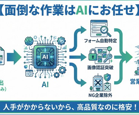 URLリストだけでOK。メールフォーム営業します 調査費0円。AIが認証突破＆独自NG回避で即日自動送信 イメージ2