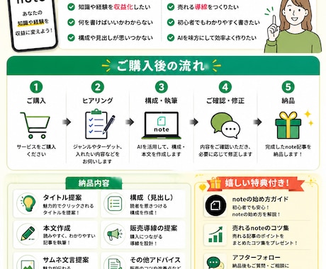 AIを活用して売れるnote記事を作成します あなたの知識をnoteコンテンツ化します イメージ2