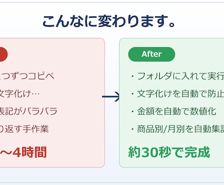 毎月のExcel・CSV集計を自動化します その集計、毎月2〜4時間。来月からは、約30秒。 イメージ2