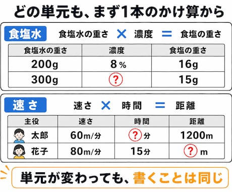 中学受験算数☆かけ算の表で初見の問題に強くなります ★解説はわかるのにテストで手が止まる。その差を埋めます イメージ2