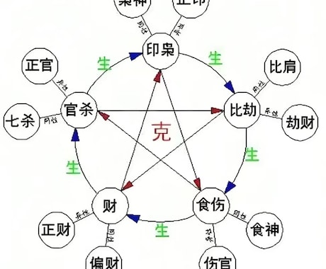 四柱推命で潜在能力の理解、運勢予測、吉凶を避けます 生年月日と出生時間に基づいて運命の流れを予測することです イメージ1