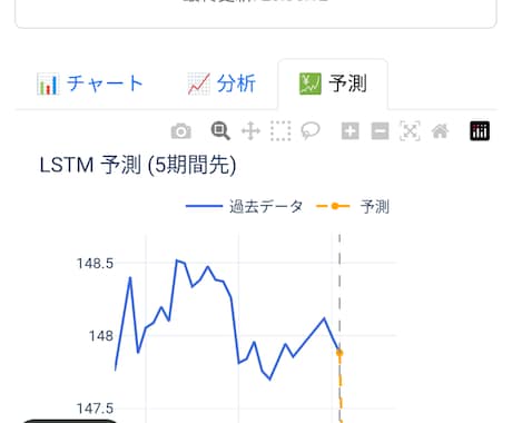 AI×LSTMで精度UP！プロ仕様FXシグナルます 完全WEBアプリスマホからも見れます イメージ1
