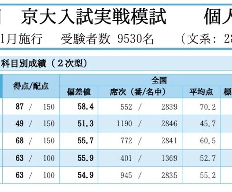 京大生が大学受験の和文英訳、英作文の添削をします 「本番でも書ける英文」をモットーに、実用的な添削をします イメージ2