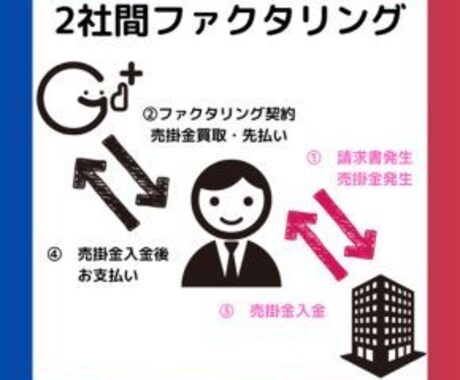 資金調達についてのご相談にのります 手元の売掛金（請求書）を活用した早期の資金調達をお手伝い！ イメージ2